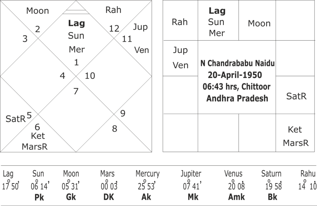 Decoding Chandrababu Naidus Success Through Astrology