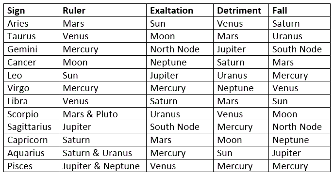 Dispositor Astrology Calculator: Your Simple Guide to Planetary Rulership!