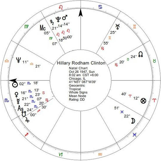 Understanding Bill Clinton Astrology Chart: A Deep Dive