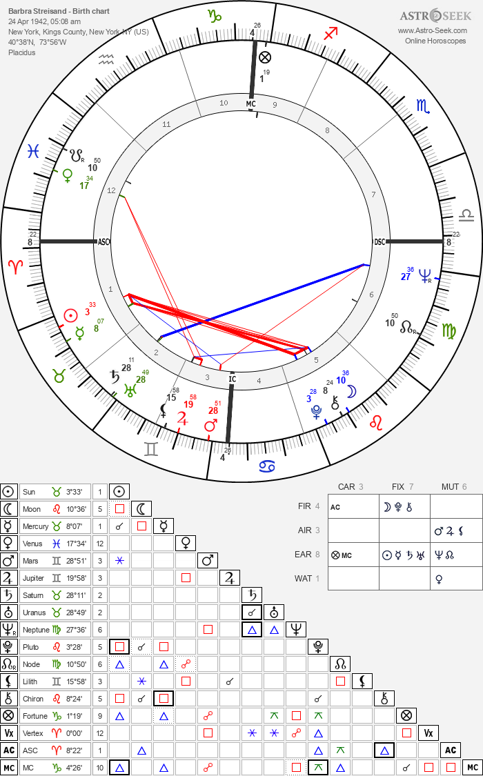 Check Out Barbra Streisands Astrology Chart and Birth Details Now