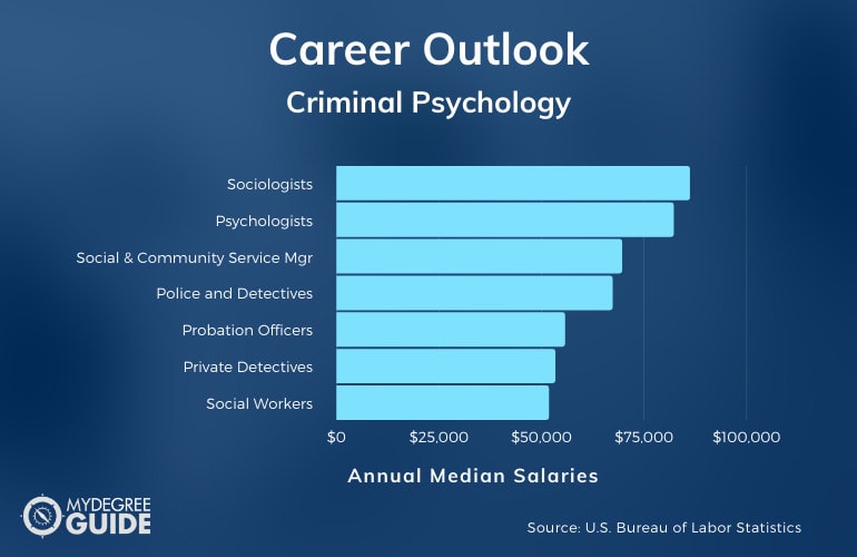 Best criminal psychology schools: How to choose the right one for you.