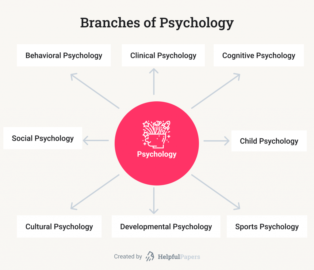 Easy Argumentative Essay Topics Psychology for Beginners