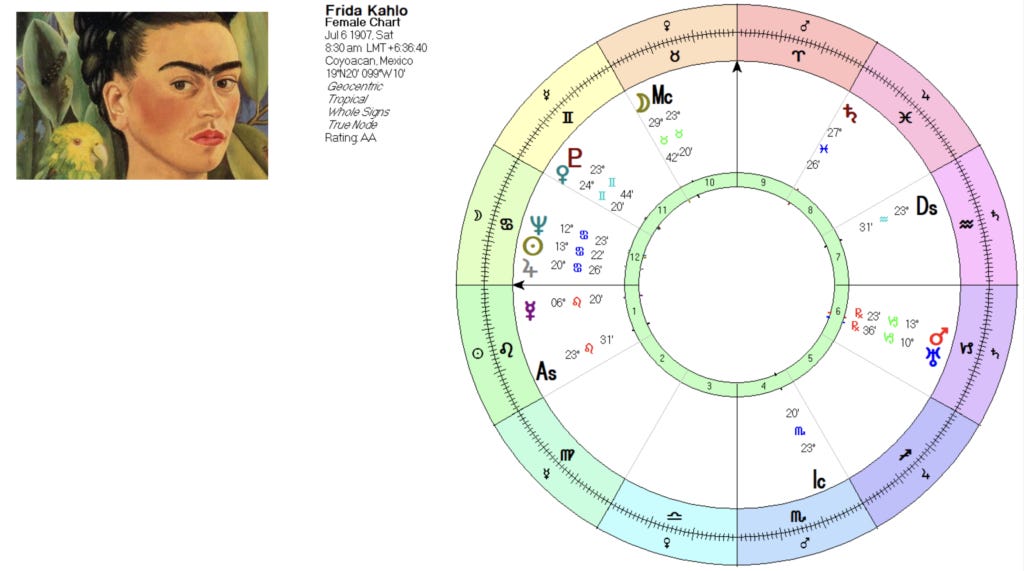 Frida Kahlos Astrology Chart Analysis PDF: Unlock Her Lifes Secrets!