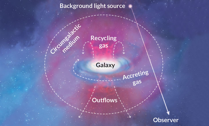 The CGM Astronomy: Understanding the Fuel for Star Formation