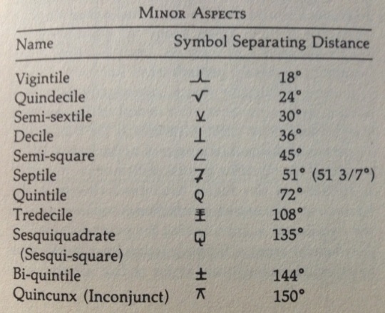 Decoding Astrology Minor Aspects: What Do They Really Mean?