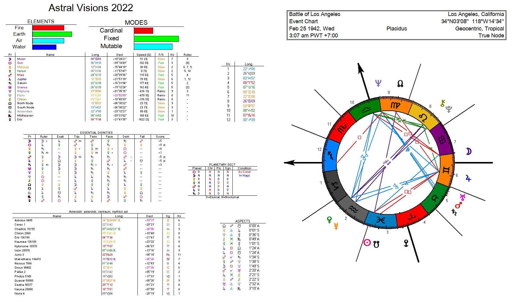 Decode Your Life with Astrology X Files: Transits and Natal Charts