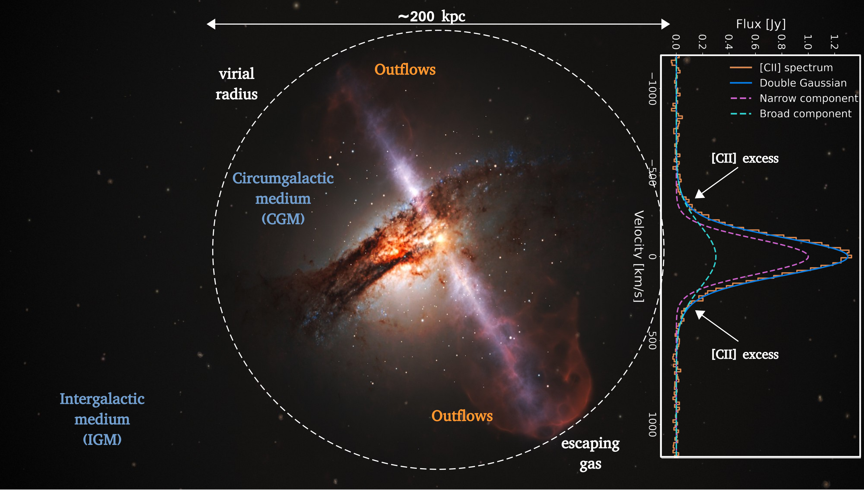 The CGM Astronomy: Understanding the Fuel for Star Formation