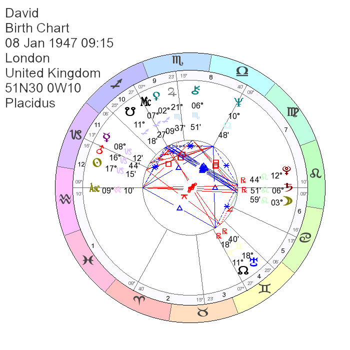 David Bowie Astrology Chart: Was He Destined for Fame? (Explore His Zodiac Signs)