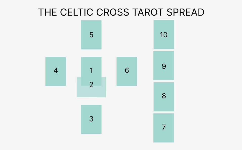 Try a Free Celtic Cross Tarot Card Reading: Understand Your Path (Quick and Easy Answers to Your Questions)