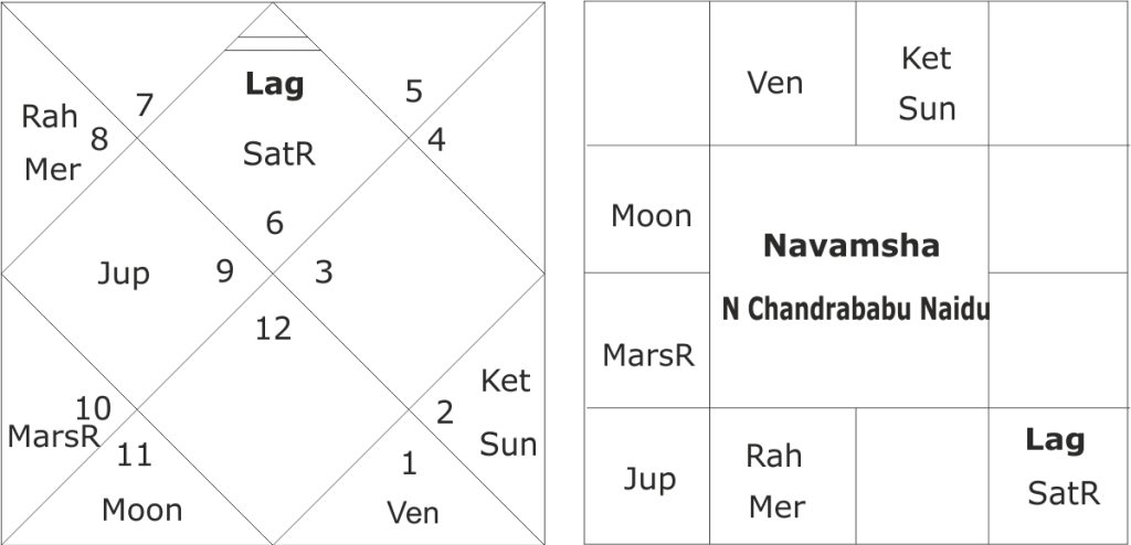 Decoding Chandrababu Naidu Horoscope: Key Insights Revealed