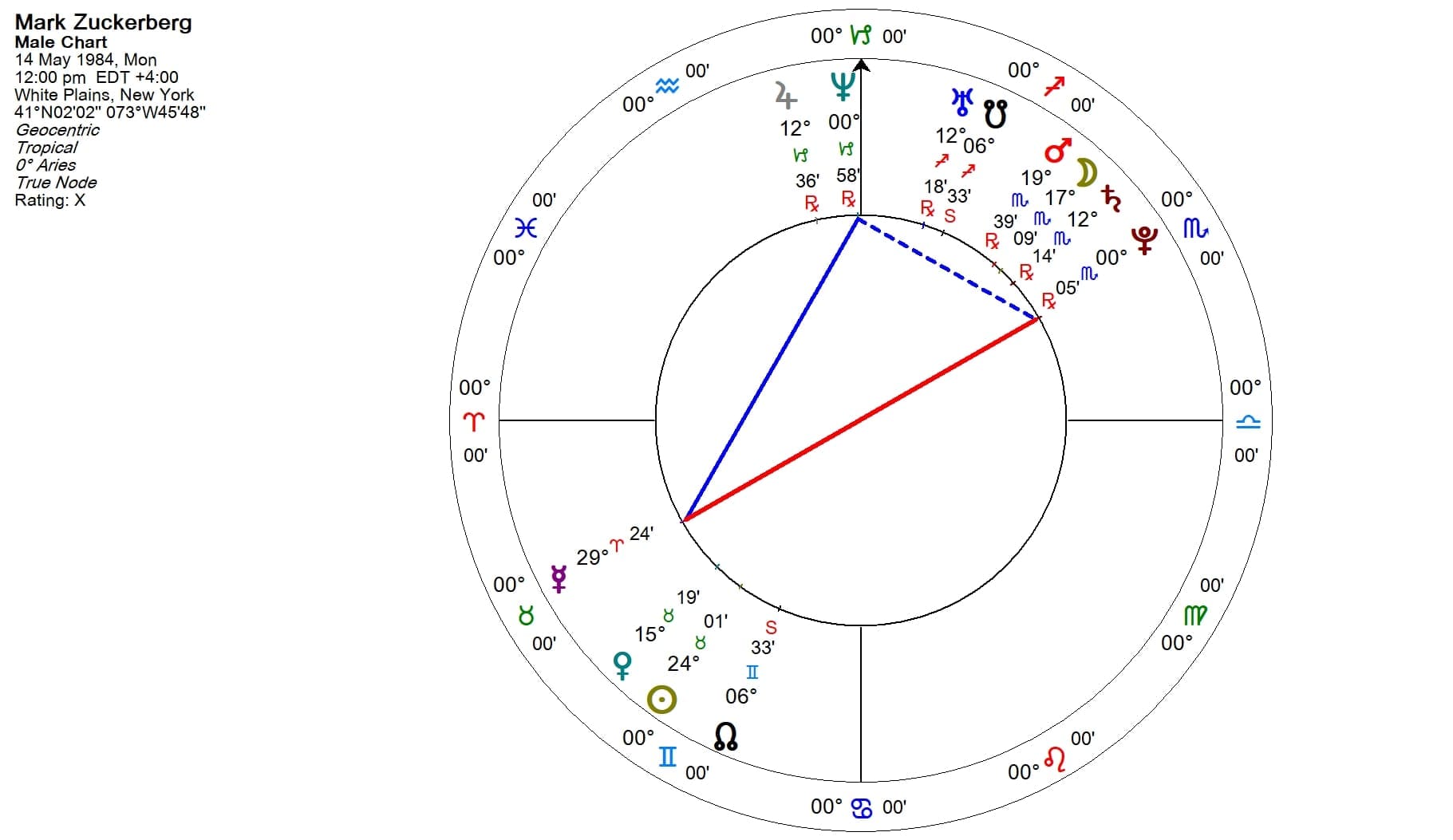 Mark Zuckerbergs Horoscope: Find Out What the Future Holds