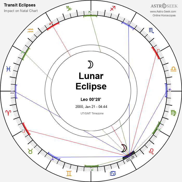 The Big Eclipse of 1997: Learn about the eclipse 1997 astrology and its effects!