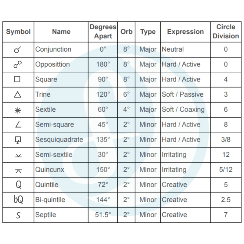 Easy Guide to Understanding Astrology Quintile Aspects