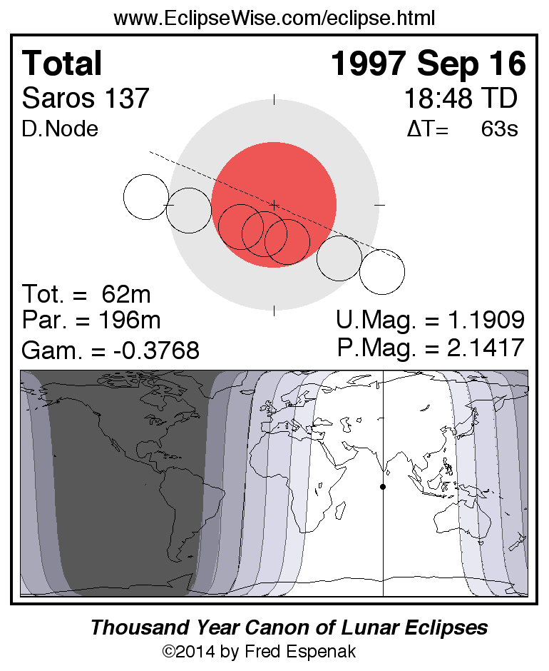 The Big Eclipse of 1997: Learn about the eclipse 1997 astrology and its effects!