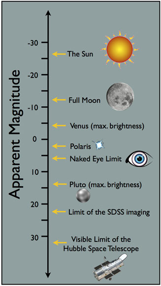 From Distances to Magnitudes: The Role of Numbers in Astronomy