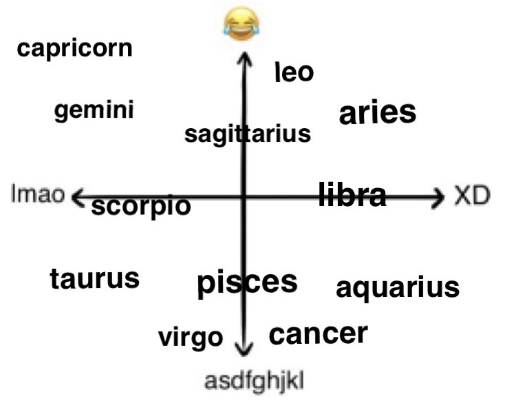 BTS & Zodiac Signs: Tumblrs Best Astrology Content