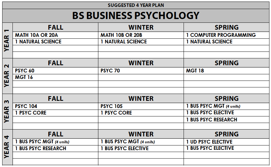 Your Guide to Business Psychology at UC San Diego