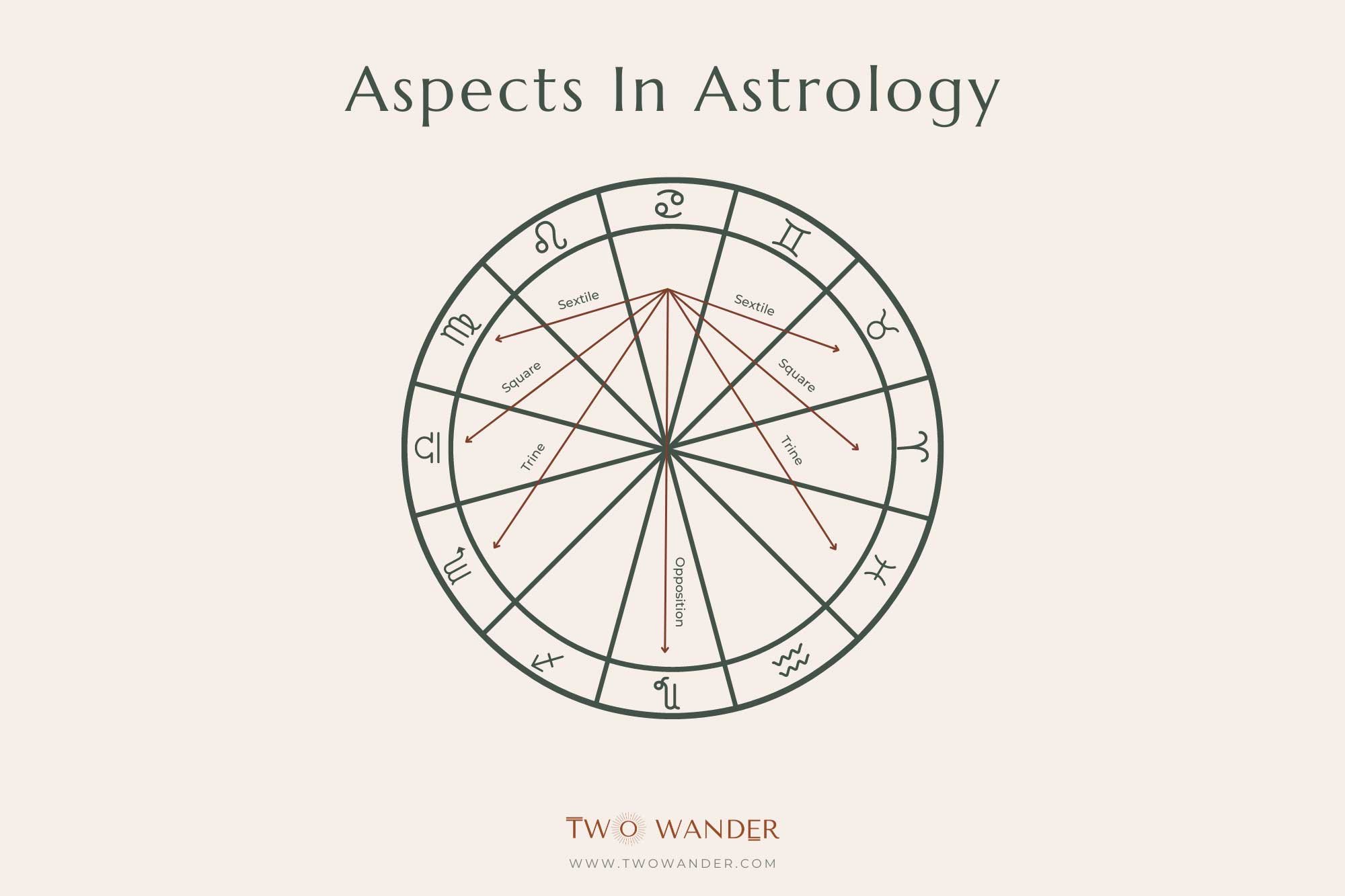 Easy Guide to Understanding Astrology Quintile Aspects