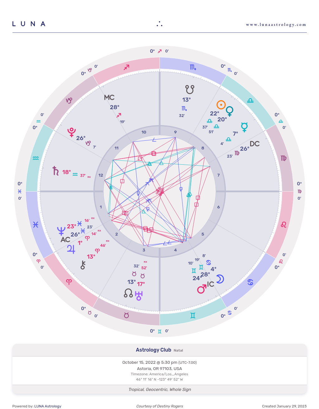 Discover Your Destiny: Reading Your Birth Chart Just Astrology