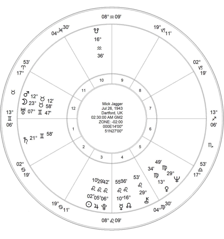 Dispositor Astrology Calculator: Your Simple Guide to Planetary Rulership!