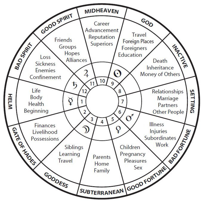 Hellenistic Astrology Chart Interpretation: Decode Your Birth Chart Like an Ancient Pro