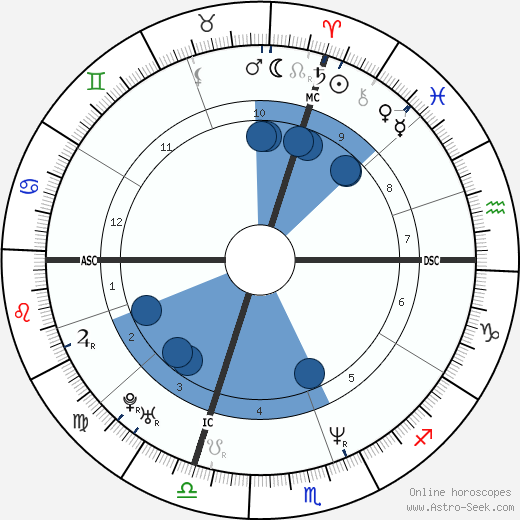 Celine Dions Birth Chart: A Deep Dive into Her Astrology