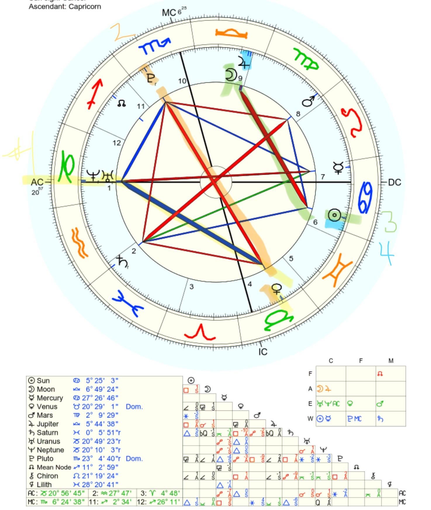 Decoding Celine Dions Astrology Chart: A Deep Dive