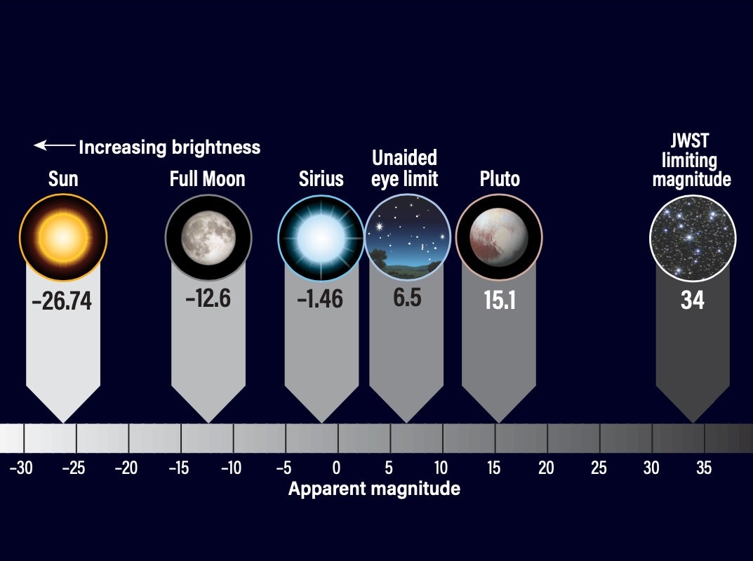 From Distances to Magnitudes: The Role of Numbers in Astronomy