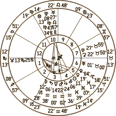 Get Your Esoteric Astrology Free Chart, Discover Yourself