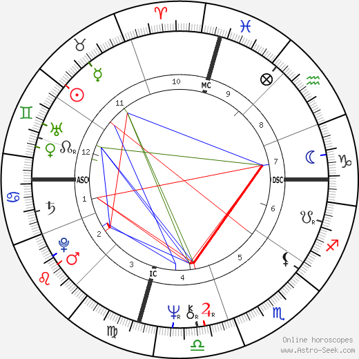 Cher Astrology Chart: Understanding the Icons Planetary Influences