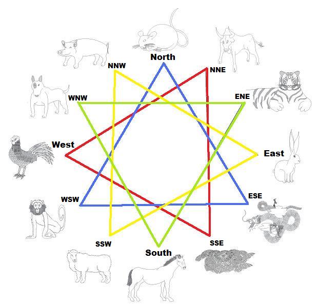 Discover Your Chinese Astrology Triad: Find Your Perfect Match