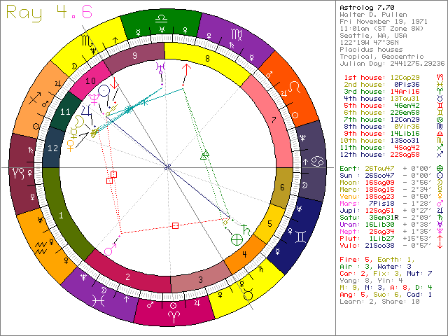 Esoteric Astrology Calculator: Discover the Deeper Meaning of Your Birth Chart