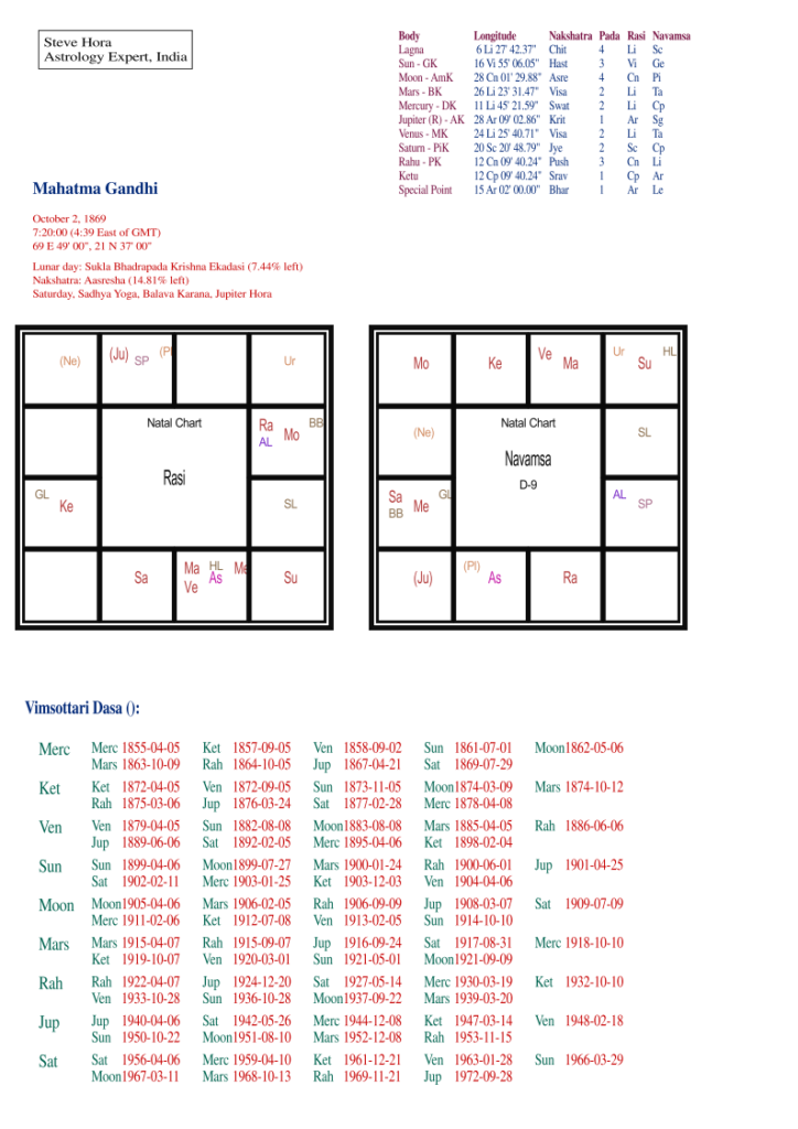 Gandhi Horoscope Chart Reading: Easy Steps to Know