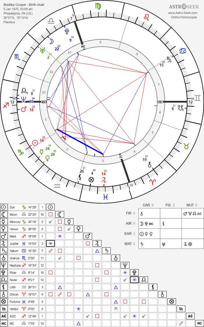 Decoding Bradley Cooper Astrology Chart: Key Insights