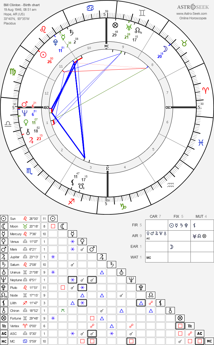 Bill Clinton Astrology: A Deep Dive into His Astrological Profile