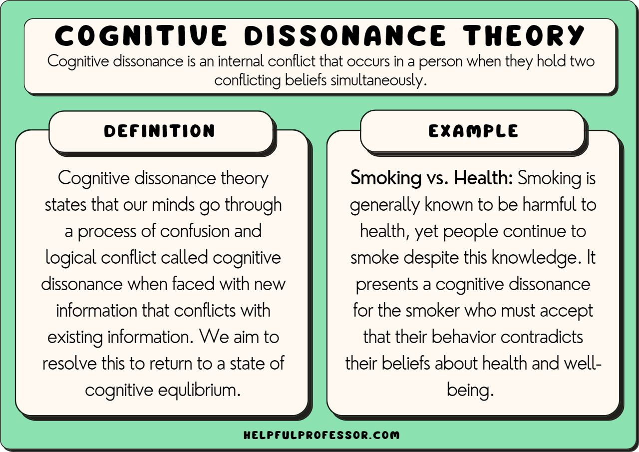 Cognitive Dissonance Theory AP Psychology Definition: Learn the Basics Fast!