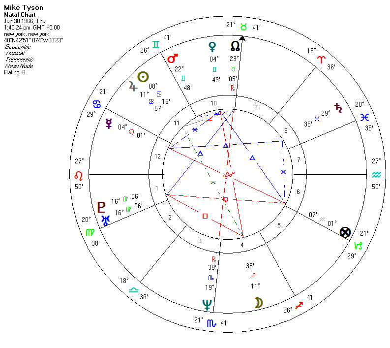 Mike Tyson Astrology Chart Breakdown: His Birth Chart Explained Simply!