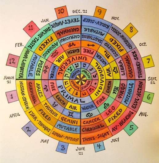 Kabbalistic Astrology Chart Explained: Find Your True Self!