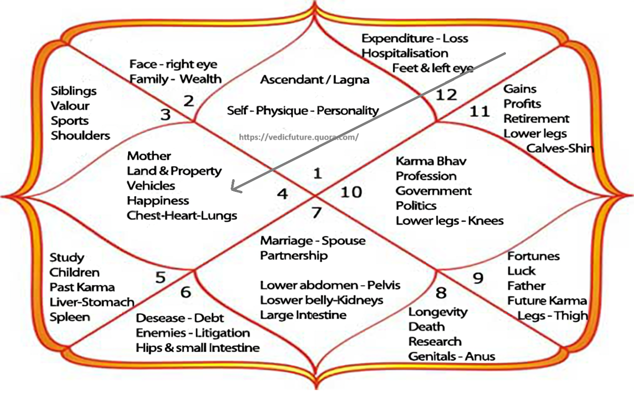 Learn About Lords of the Houses Astrology: Find Out What It Means for You!