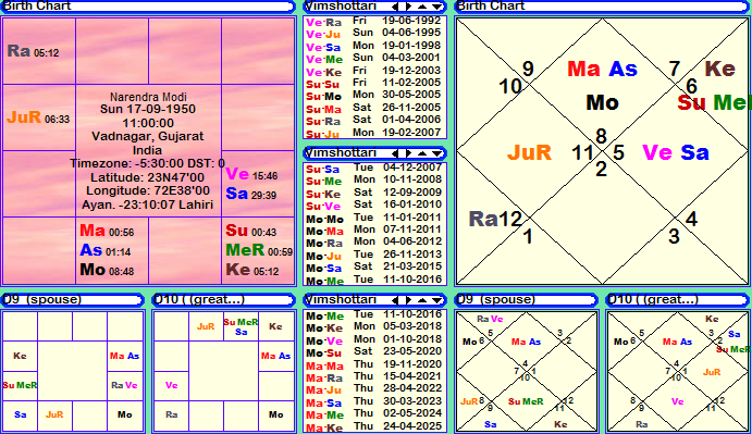 Narendra Modi Horoscope Chart: Find Out What His Stars Say (Easy to Read Guide)!