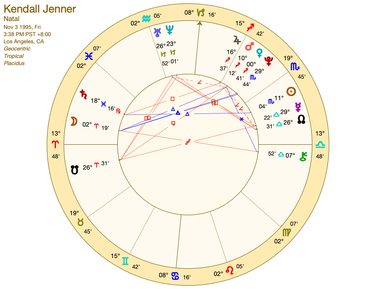 Find Out All About Kendall Jenner Astrology Chart Now