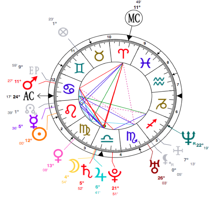 Deep Dive into Meghan Markle Astrology Chart: Key Planets, Houses, and Aspects!