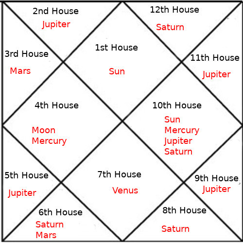 Lords of Houses in Vedic Astrology: Decode Your Destiny (Learn the Basics Now!)