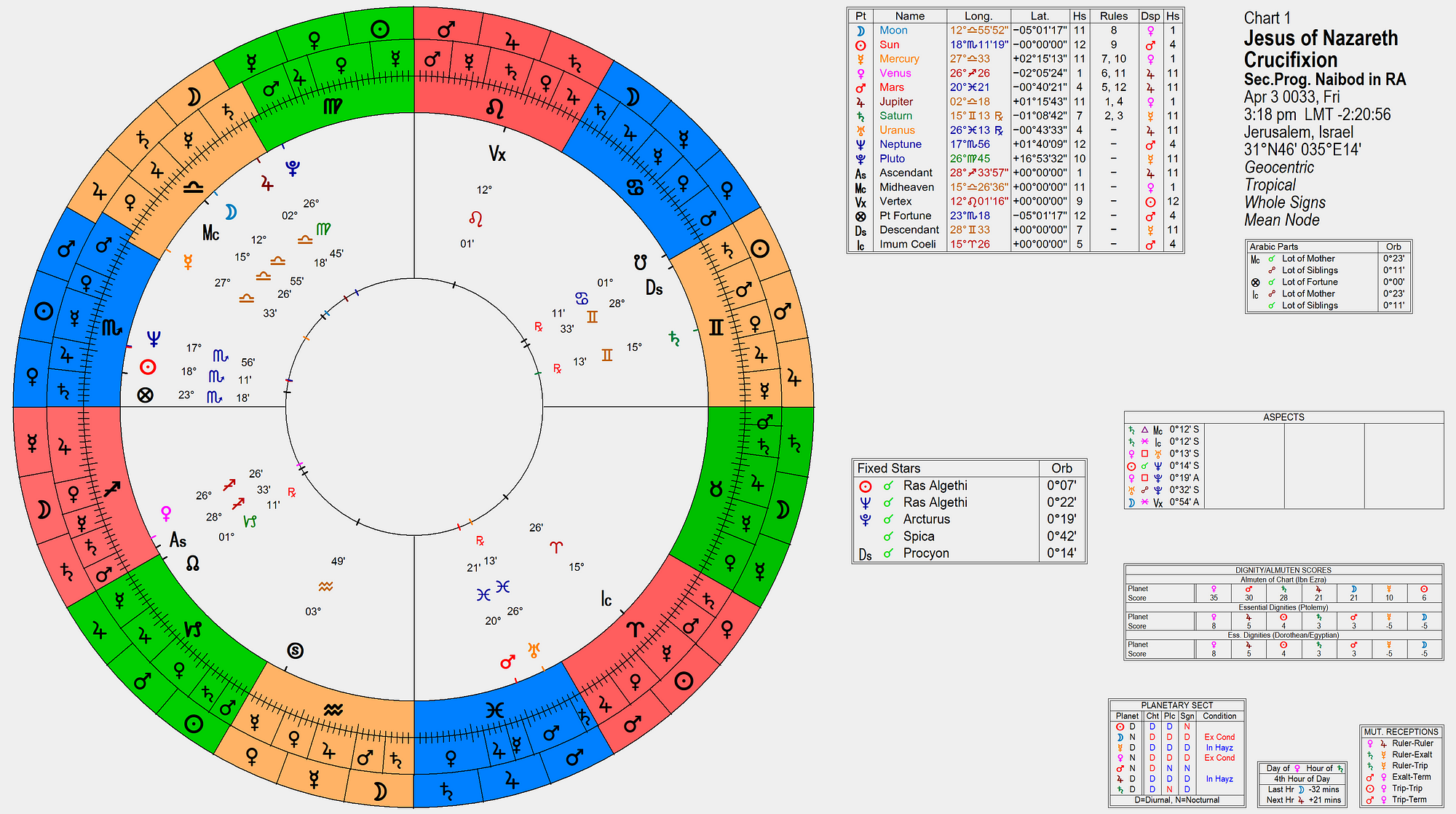 Whats in Jesus Astrology Chart? A Simple Look for Beginners