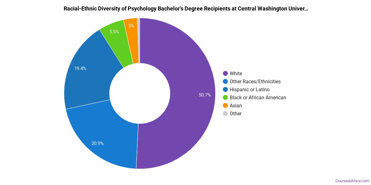 cwu psychology program: Is it the right fit for you?