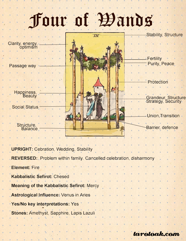 que significa el 4 de basto en el tarot: Decoding the Four of Wands Card for Beginners Now