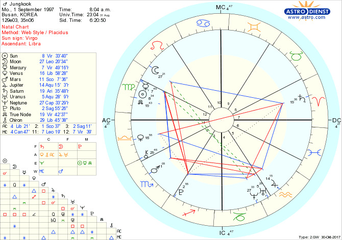 Jungkook Astrology: What Does His Birth Chart Really Say?