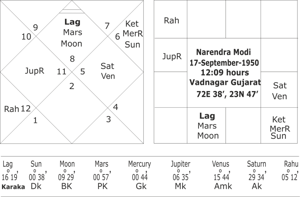 Narendra Modi Horoscope Chart: Find Out What His Stars Say (Easy to Read Guide)!