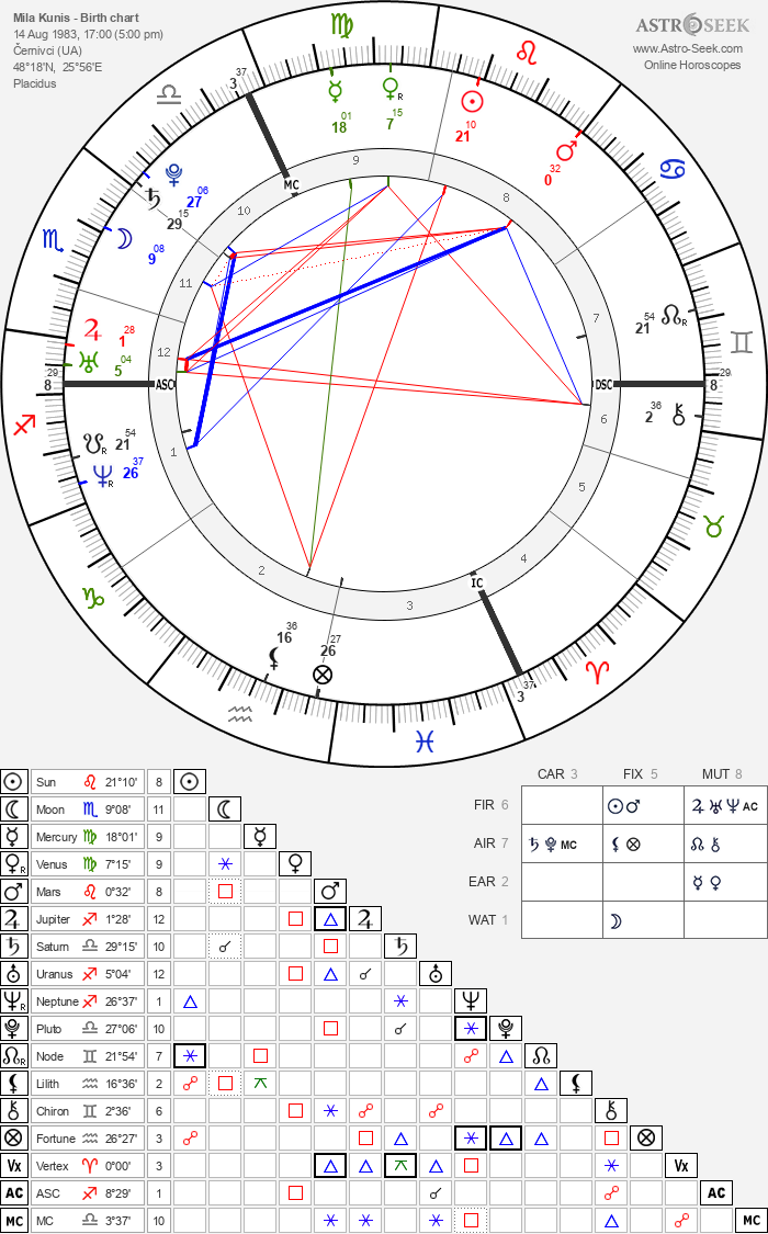 Exploring Mila Kunis Astrology Chart: How the Planets Shaped Her Destiny