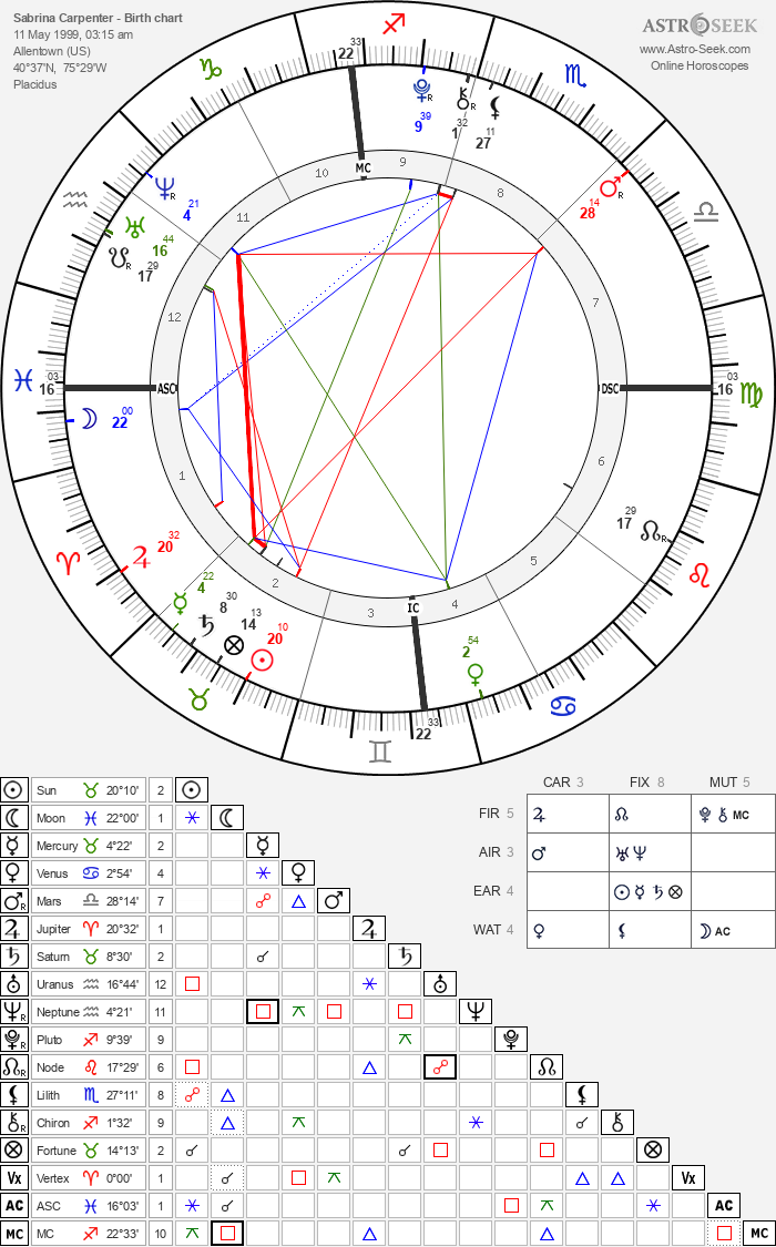 Sabrina Carpenter Astrology Chart: Learn About Her Sun, Moon, and Rising Signs!